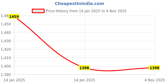 moglix.com Riva Chrome Plated Swing Type Sinkcock with Flange, LC03 riva Price History Graph from 14 Jan 2025 to 3 Nov 2025