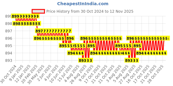 moglix.com Riya 10x14 inch Plastic Ivory Single Door Cabinet Mirror with Shelf riya Price History Graph from 30 Oct 2024 to 11 Nov 2025