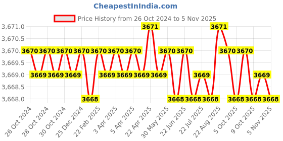 moglix.com Riya 10x16 inch Stainless Steel 304 Cabinet Mirror for Bathroom riya Price History Graph from 26 Oct 2024 to 4 Nov 2025