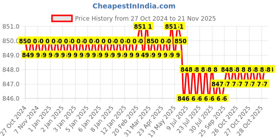 moglix.com Riya 10x4x14 inch Plastic White Single Door Cabinet Mirror with Storage Shelves riya Price History Graph from 27 Oct 2024 to 18 Nov 2025