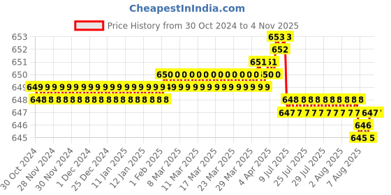 moglix.com Riya 12 inch Glass Transparent Corner Shelf for Bathroom riya Price History Graph from 30 Oct 2024 to 4 Nov 2025