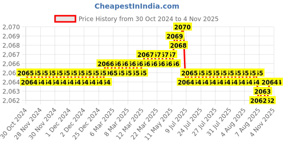 moglix.com Riya 12.5x7x17 inch ABS &a; Plastic White Unbreakable Single Door Cabinet Mirror with 3 Storage Shelves riya Price History Graph from 30 Oct 2024 to 3 Nov 2025