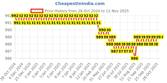 moglix.com Riya 12x16 inch Acrylic Ivory Single Door Cabinet Mirror with Shelf riya Price History Graph from 28 Oct 2024 to 11 Nov 2025
