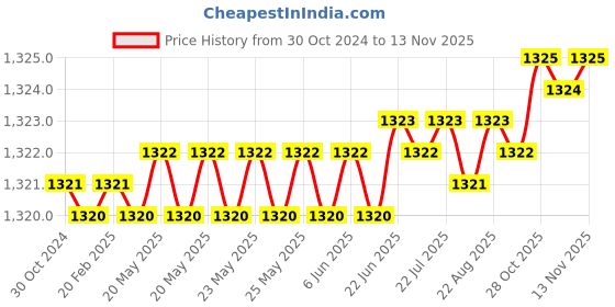 moglix.com Riya 12x16 inch Plastic Ivory Single Door Cabinet Mirror with Shelf riya Price History Graph from 30 Oct 2024 to 12 Nov 2025