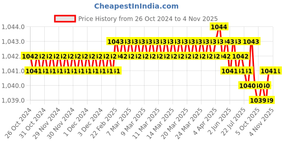 moglix.com Riya 12x4x16 inch Acrylic White Single Door Cabinet Mirror with Storage Shelves riya Price History Graph from 26 Oct 2024 to 3 Nov 2025