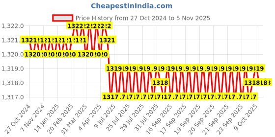 moglix.com Riya 12x4x16 inch Plastic White Single Door Cabinet Mirror with Storage Shelves riya Price History Graph from 27 Oct 2024 to 4 Nov 2025