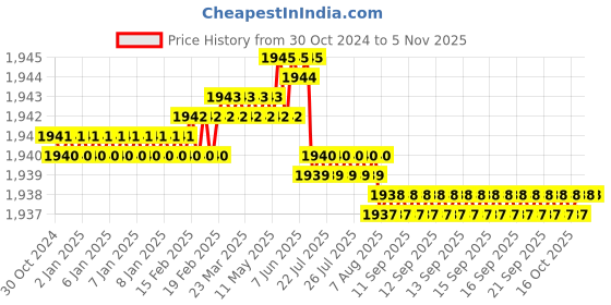 moglix.com Riya 14x18 inch Plastic Ivory Single Door Cabinet Mirror with Shelf riya Price History Graph from 30 Oct 2024 to 4 Nov 2025