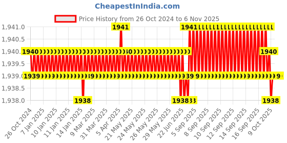 moglix.com Riya 14x4.5x18 inch Acrylic White Door Cabinet Mirror riya Price History Graph from 26 Oct 2024 to 3 Nov 2025