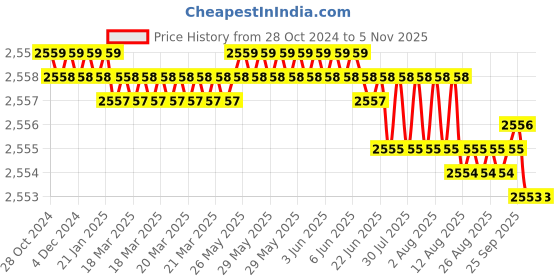 moglix.com Riya 16x5x20 inch Plastic White Heavy Rich Look Cabinet Mirror riya Price History Graph from 28 Oct 2024 to 4 Nov 2025