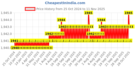 moglix.com Riya 18 inch Stainless Steel Chrome Folding Towel Rack riya Price History Graph from 25 Oct 2024 to 11 Nov 2025