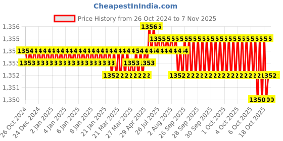 moglix.com Riya 18 inch Stainless Steel J4 Silver Towel Hanger (Pack of 2) riya Price History Graph from 26 Oct 2024 to 6 Nov 2025