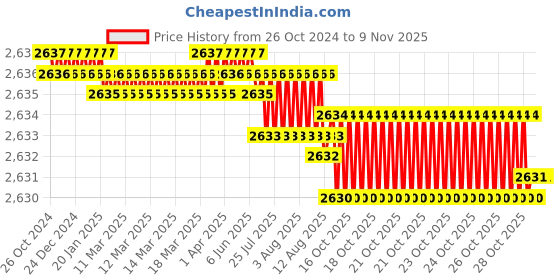 moglix.com Riya 18 inch Stainless Steel J4 Silver Towel Hanger (Pack of 4) riya Price History Graph from 26 Oct 2024 to 9 Nov 2025