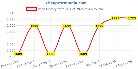 moglix.com Riya 18x4x14 inch Plastic Ivory Cabinet Mirror with 10 Compartments riya Price History Graph from 26 Oct 2024 to 4 Nov 2025