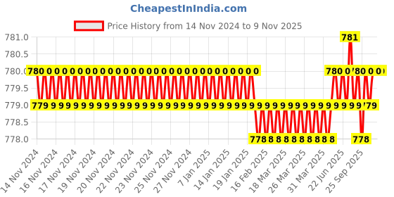 moglix.com Riya 2 Pcs 5x15 inch Stainless Steel Shelf Set riya Price History Graph from 14 Nov 2024 to 8 Nov 2025