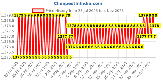 moglix.com Riya 22.86x10.16x30.48cm Plastic Ivory Double Door Cabinet Mirror with Storage Shelves riya Price History Graph from 23 Jul 2025 to 3 Nov 2025