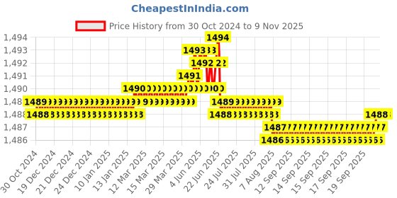 moglix.com Riya 24 inch Stainless Steel J4 Black Towel Hanger (Pack of 2) riya Price History Graph from 30 Oct 2024 to 7 Nov 2025