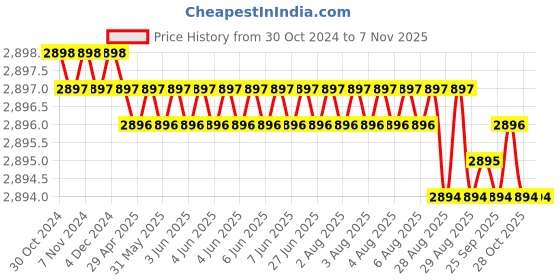 moglix.com Riya 24 inch Stainless Steel J4 Black Towel Hanger (Pack of 4) riya Price History Graph from 30 Oct 2024 to 6 Nov 2025