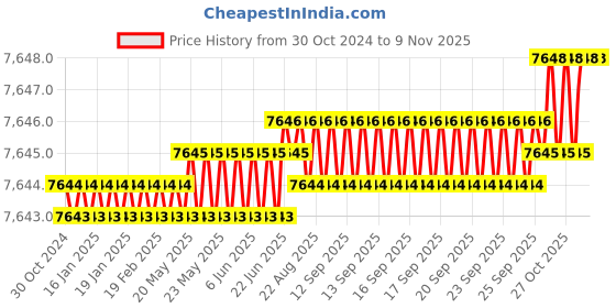 moglix.com Riya 24 inch Stainless Steel J4 Black Towel Rack Hanger (Pack of 4) riya Price History Graph from 30 Oct 2024 to 7 Nov 2025