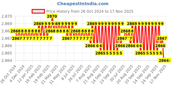 moglix.com Riya 24 inch Stainless Steel J4 Gold Towel Hanger (Pack of 2) riya Price History Graph from 26 Oct 2024 to 17 Nov 2025