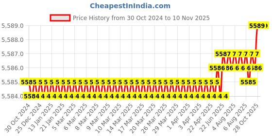 moglix.com Riya 24 inch Stainless Steel J4 Gold Towel Hanger (Pack of 4) riya Price History Graph from 30 Oct 2024 to 10 Nov 2025
