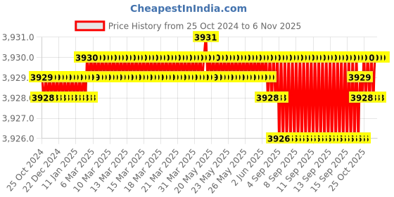moglix.com Riya 24 inch Stainless Steel J4 Gold Towel Rack Hanger riya Price History Graph from 25 Oct 2024 to 4 Nov 2025