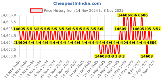 moglix.com Riya 24 inch Stainless Steel J4 Gold Towel Rack Hanger (Pack of 4) riya Price History Graph from 14 Nov 2024 to 7 Nov 2025