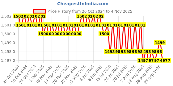 moglix.com Riya 24 inch Stainless Steel J4 Rose Gold Towel Hanger riya Price History Graph from 26 Oct 2024 to 4 Nov 2025