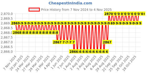 moglix.com Riya 24 inch Stainless Steel J4 Rose Gold Towel Hanger (Pack of 2) riya Price History Graph from 7 Nov 2024 to 4 Nov 2025