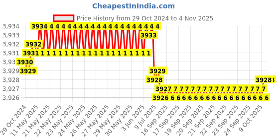moglix.com Riya 24 inch Stainless Steel J4 Rose Gold Towel Rack Hanger riya Price History Graph from 29 Oct 2024 to 4 Nov 2025
