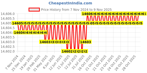 moglix.com Riya 24 inch Stainless Steel J4 Rose Gold Towel Rack Hanger (Pack of 4) riya Price History Graph from 7 Nov 2024 to 8 Nov 2025