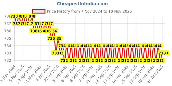 moglix.com Riya 24 inch Stainless Steel J4 Silver Towel Hanger riya Price History Graph from 7 Nov 2024 to 10 Nov 2025