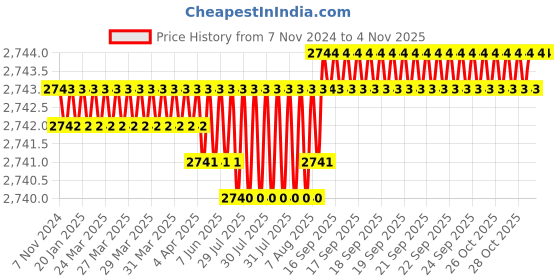 moglix.com Riya 24 inch Stainless Steel J4 Silver Towel Hanger (Pack of 4) riya Price History Graph from 7 Nov 2024 to 3 Nov 2025