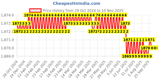 moglix.com Riya 24 inch Stainless Steel J4 Silver Towel Rack Hanger riya Price History Graph from 29 Oct 2024 to 10 Nov 2025