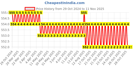 moglix.com Riya 300ml Plastic White Glossy Single Chamber Liquid Soap Dispenser riya Price History Graph from 29 Oct 2024 to 11 Nov 2025