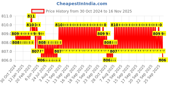moglix.com Riya 30x12x14cm Stainless Steel Silver Stand for Bowl Resin Wash Basin, RE109 riya Price History Graph from 30 Oct 2024 to 16 Nov 2025