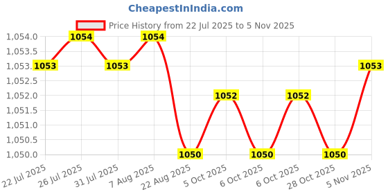 moglix.com Riya 30x30x3cm Glass Transparent Corner Shelf, RE37 riya Price History Graph from 22 Jul 2025 to 3 Nov 2025