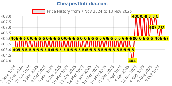 moglix.com Riya 9 inch Glass Transparent Corner Shelf, RE38 riya Price History Graph from 7 Nov 2024 to 10 Nov 2025