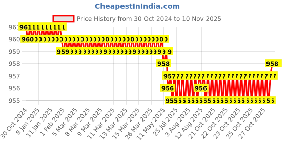 moglix.com Riya Stainless Steel J4 Black Cloth Rob Hook (Pack of 2) riya Price History Graph from 30 Oct 2024 to 10 Nov 2025