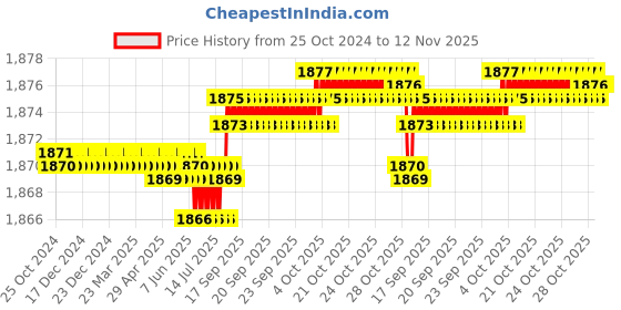 moglix.com Riya Stainless Steel J4 Black Cloth Rob Hook (Pack of 4) riya Price History Graph from 25 Oct 2024 to 11 Nov 2025
