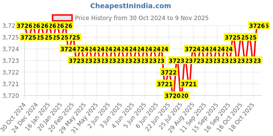 moglix.com Riya Stainless Steel J4 Black Toilet Paper Holder (Pack of 4) riya Price History Graph from 30 Oct 2024 to 9 Nov 2025