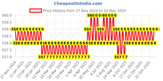 moglix.com Riya Stainless Steel J4 Black Towel Ring Jet riya Price History Graph from 27 Nov 2024 to 10 Nov 2025