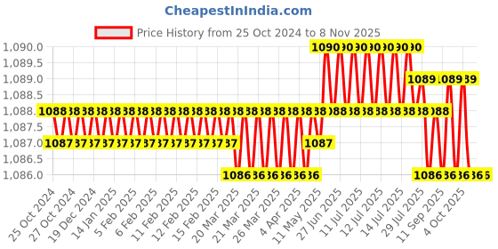 moglix.com Riya Stainless Steel J4 Black Towel Ring Jet (Pack of 2) riya Price History Graph from 25 Oct 2024 to 7 Nov 2025