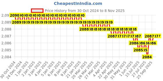 moglix.com Riya Stainless Steel J4 Black Wall Mount Soap Dish (Pack of 4) riya Price History Graph from 30 Oct 2024 to 8 Nov 2025