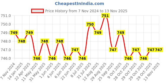 moglix.com Riya Stainless Steel J4 Gold Cloth Rob Hook riya Price History Graph from 7 Nov 2024 to 12 Nov 2025