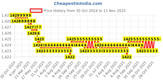 moglix.com Riya Stainless Steel J4 Gold Cloth Rob Hook (Pack of 2) riya Price History Graph from 30 Oct 2024 to 11 Nov 2025