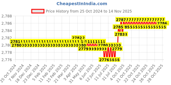 moglix.com Riya Stainless Steel J4 Gold Cloth Rob Hook (Pack of 4) riya Price History Graph from 25 Oct 2024 to 12 Nov 2025