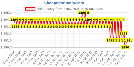 moglix.com Riya Stainless Steel J4 Gold Toilet Paper Holder riya Price History Graph from 7 Nov 2024 to 9 Nov 2025