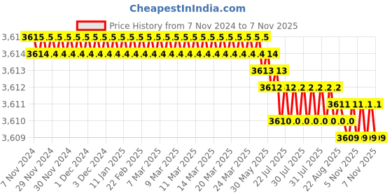 moglix.com Riya Stainless Steel J4 Gold Toilet Paper Holder (Pack of 2) riya Price History Graph from 7 Nov 2024 to 6 Nov 2025
