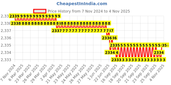 moglix.com Riya Stainless Steel J4 Gold Towel Ring Jet (Pack of 2) riya Price History Graph from 7 Nov 2024 to 4 Nov 2025