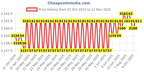 moglix.com Riya Stainless Steel J4 Gold Wall Mount Double Soap Dish (Pack of 2) riya Price History Graph from 31 Oct 2024 to 11 Nov 2025
